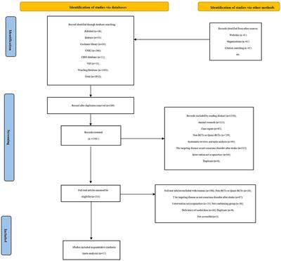 Effect of acupuncture for disorders of consciousness in patients with stroke: A systematic review and meta-analysis